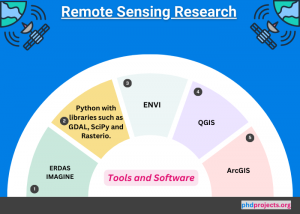 Remote Sensing Research Projects